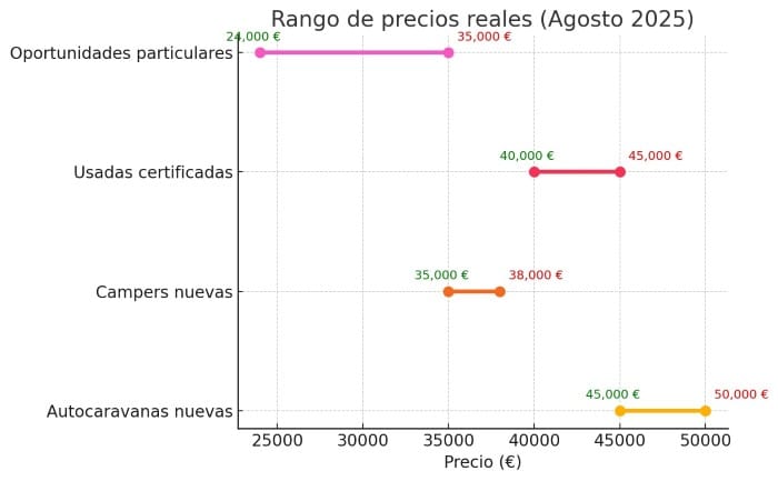 precios autocaravanas nuevas 2025